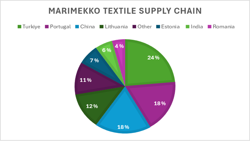 Marimekko: A Critical Analysis